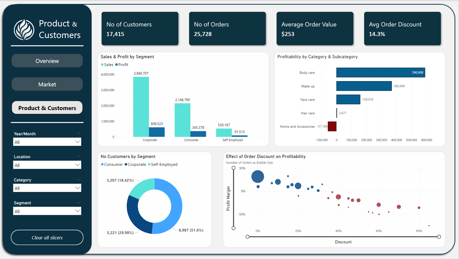 Sales Performance Dashboard