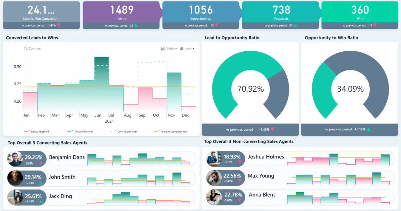 Business Intelligence Dashboard